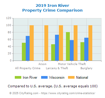 Iron River Property Crime vs. State and National Comparison