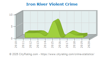 Iron River Violent Crime