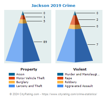 Jackson Crime 2019