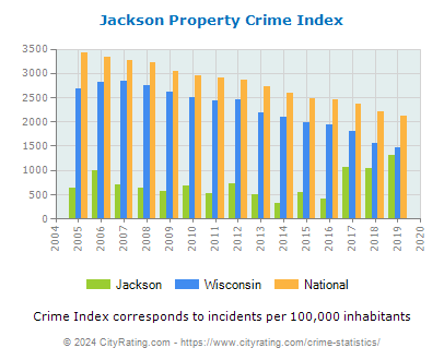 Jackson Property Crime vs. State and National Per Capita