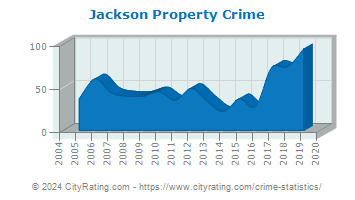 Jackson Property Crime