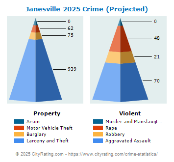 Janesville Crime 2025