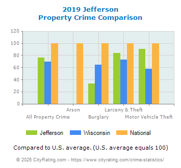 Jefferson Property Crime vs. State and National Comparison