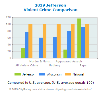 Jefferson Violent Crime vs. State and National Comparison