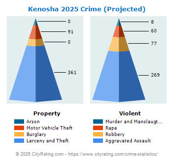 Kenosha Crime 2025