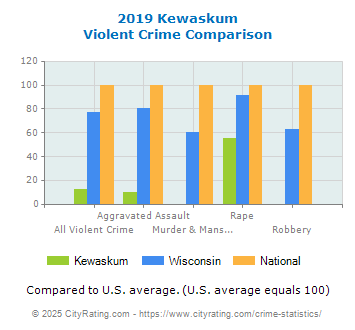 Kewaskum Violent Crime vs. State and National Comparison