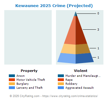 Kewaunee Crime 2025