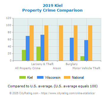 Kiel Property Crime vs. State and National Comparison