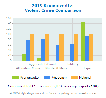 Kronenwetter Violent Crime vs. State and National Comparison