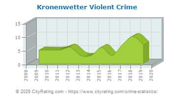 Kronenwetter Violent Crime