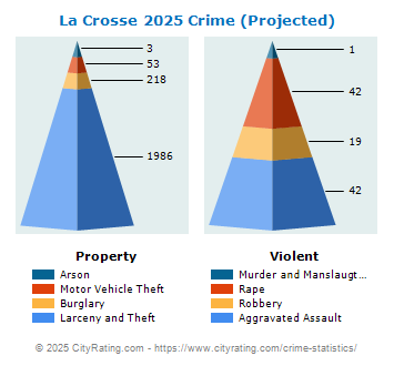 La Crosse Crime 2025