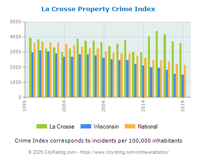 La Crosse Property Crime vs. State and National Per Capita