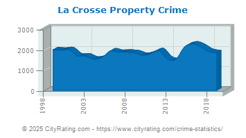 La Crosse Property Crime