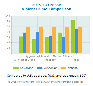 La Crosse Violent Crime vs. State and National Comparison