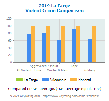 La Farge Violent Crime vs. State and National Comparison