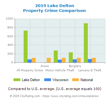 Lake Delton Property Crime vs. State and National Comparison