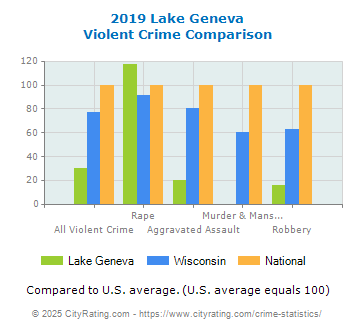 Lake Geneva Violent Crime vs. State and National Comparison