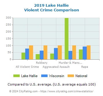 Lake Hallie Violent Crime vs. State and National Comparison