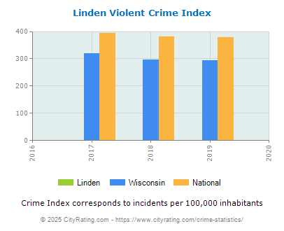 Linden Violent Crime vs. State and National Per Capita