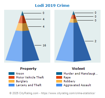 Lodi Crime 2019