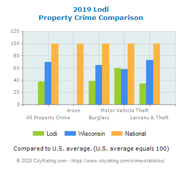 Lodi Property Crime vs. State and National Comparison