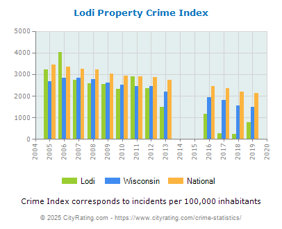 Lodi Property Crime vs. State and National Per Capita