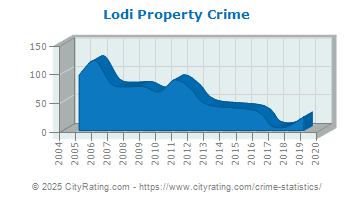 Lodi Property Crime