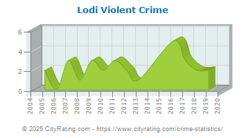 Lodi Violent Crime