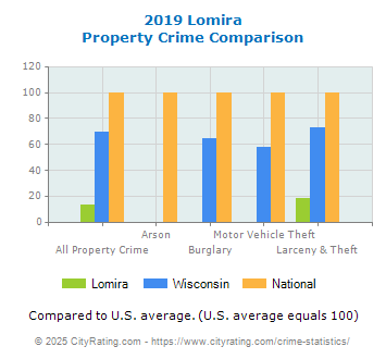 Lomira Property Crime vs. State and National Comparison