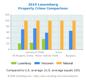 Luxemburg Property Crime vs. State and National Comparison