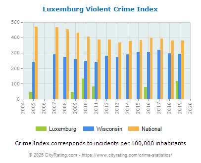 Luxemburg Violent Crime vs. State and National Per Capita