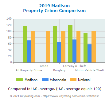 Madison Property Crime vs. State and National Comparison