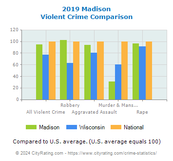 Madison Violent Crime vs. State and National Comparison