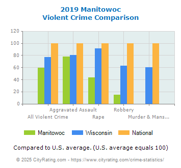 Manitowoc Violent Crime vs. State and National Comparison