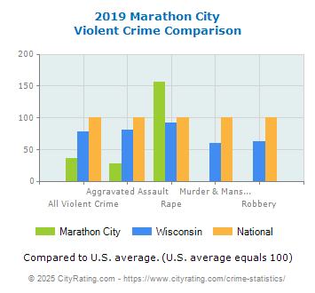 Marathon City Violent Crime vs. State and National Comparison