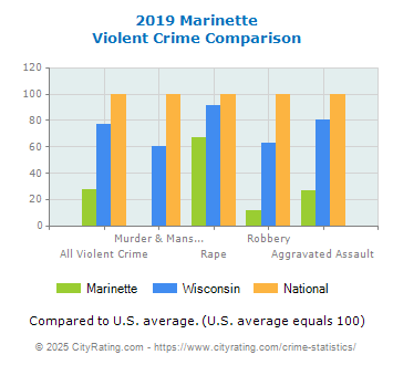 Marinette Violent Crime vs. State and National Comparison