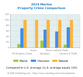 Marion Property Crime vs. State and National Comparison