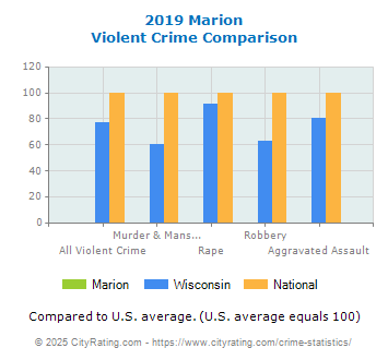 Marion Violent Crime vs. State and National Comparison