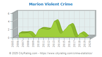 Marion Violent Crime