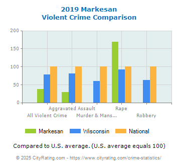 Markesan Violent Crime vs. State and National Comparison