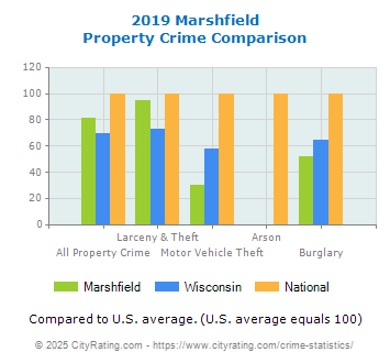 Marshfield Property Crime vs. State and National Comparison