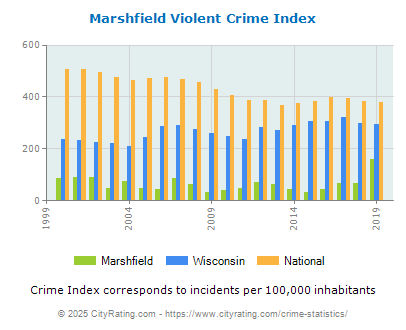 Marshfield Violent Crime vs. State and National Per Capita