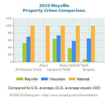 Mayville Property Crime vs. State and National Comparison