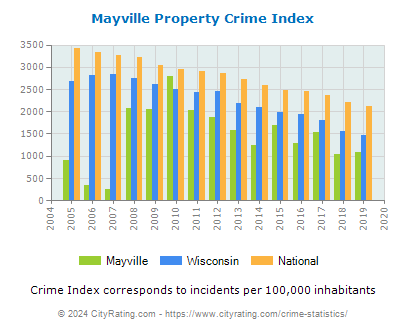 Mayville Property Crime vs. State and National Per Capita