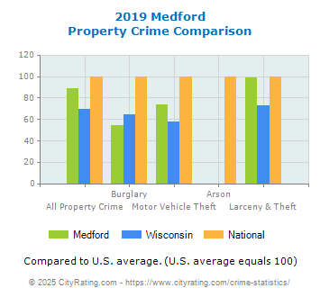 Medford Property Crime vs. State and National Comparison