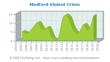 Medford Violent Crime