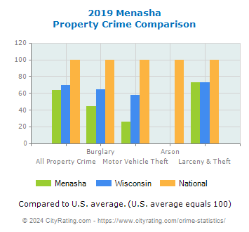 Menasha Property Crime vs. State and National Comparison