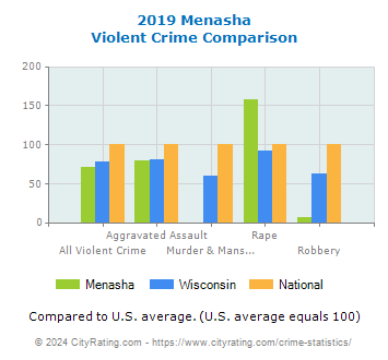 Menasha Violent Crime vs. State and National Comparison