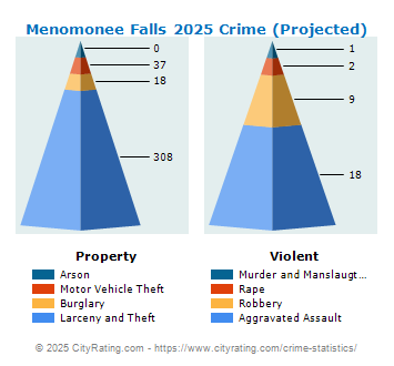 Menomonee Falls Crime 2025