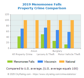 Menomonee Falls Property Crime vs. State and National Comparison